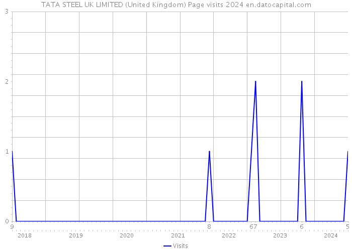 TATA STEEL UK LIMITED (United Kingdom) Page visits 2024 