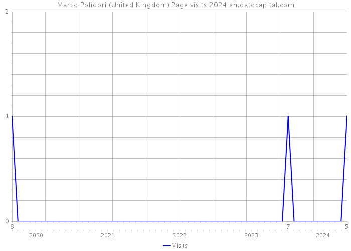 Marco Polidori (United Kingdom) Page visits 2024 