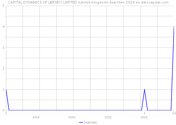 CAPITAL DYNAMICS GP (JERSEY) LIMITED (United Kingdom) Searches 2024 