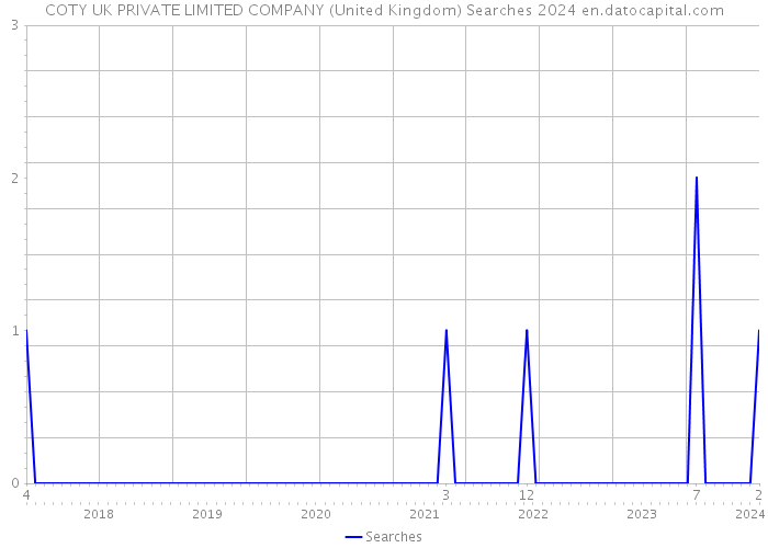 COTY UK PRIVATE LIMITED COMPANY (United Kingdom) Searches 2024 