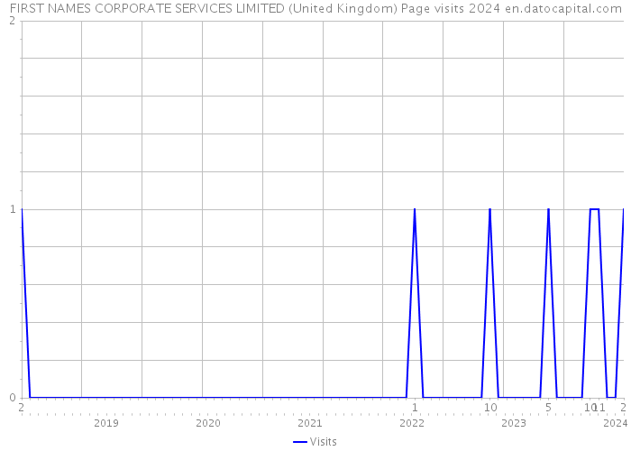 FIRST NAMES CORPORATE SERVICES LIMITED (United Kingdom) Page visits 2024 