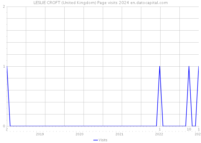 LESLIE CROFT (United Kingdom) Page visits 2024 