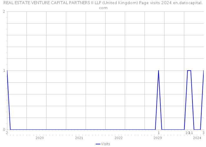 REAL ESTATE VENTURE CAPITAL PARTNERS II LLP (United Kingdom) Page visits 2024 