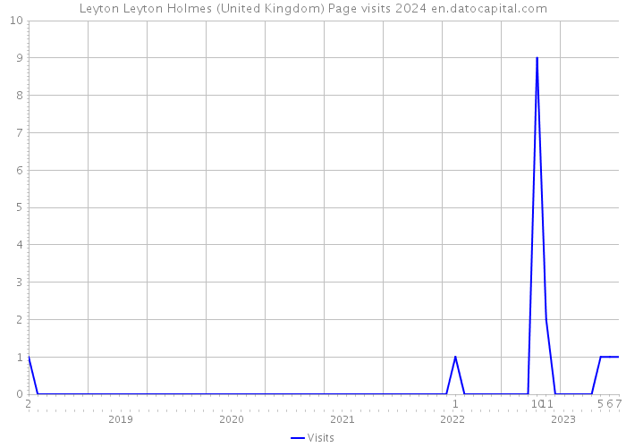 Leyton Leyton Holmes (United Kingdom) Page visits 2024 