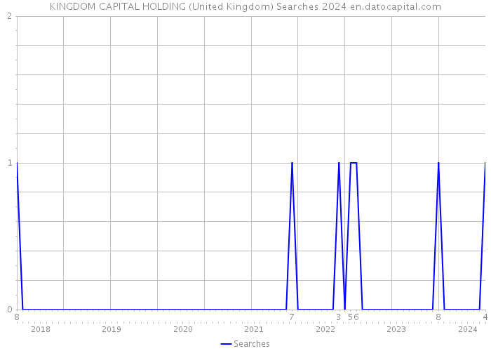 KINGDOM CAPITAL HOLDING (United Kingdom) Searches 2024 