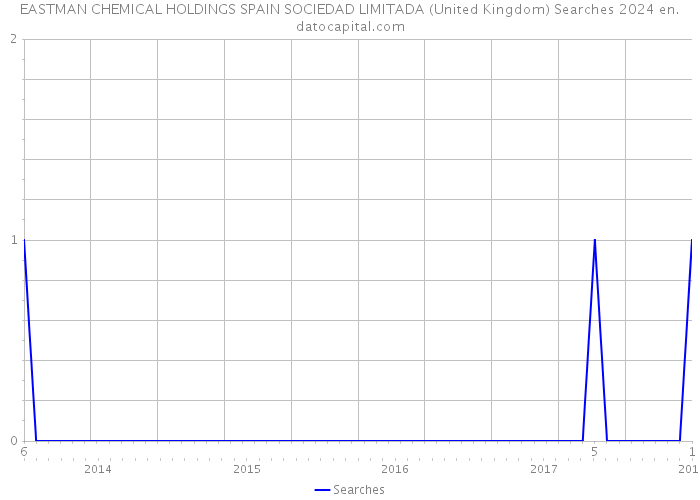 EASTMAN CHEMICAL HOLDINGS SPAIN SOCIEDAD LIMITADA (United Kingdom) Searches 2024 