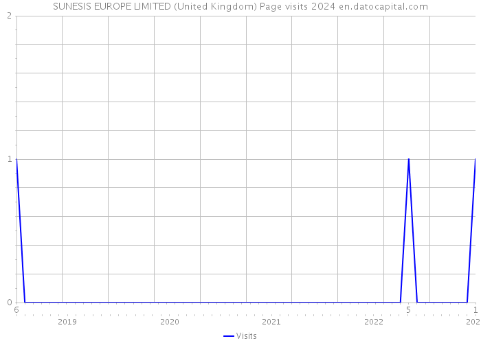 SUNESIS EUROPE LIMITED (United Kingdom) Page visits 2024 