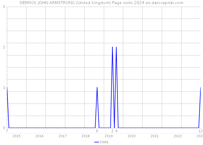 DERRICK JOHN ARMSTRONG (United Kingdom) Page visits 2024 