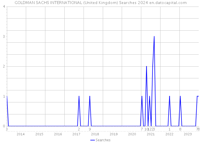 GOLDMAN SACHS INTERNATIONAL (United Kingdom) Searches 2024 