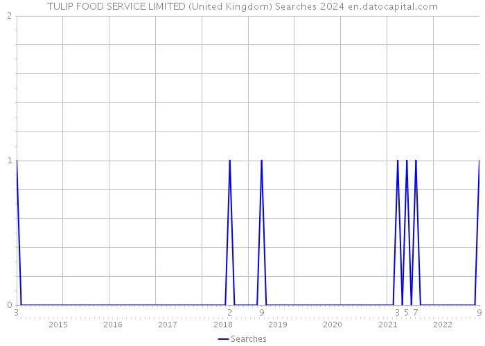 TULIP FOOD SERVICE LIMITED (United Kingdom) Searches 2024 