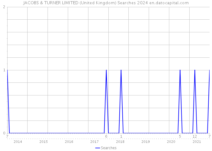 JACOBS & TURNER LIMITED (United Kingdom) Searches 2024 