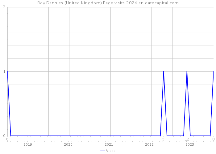 Roy Dennies (United Kingdom) Page visits 2024 