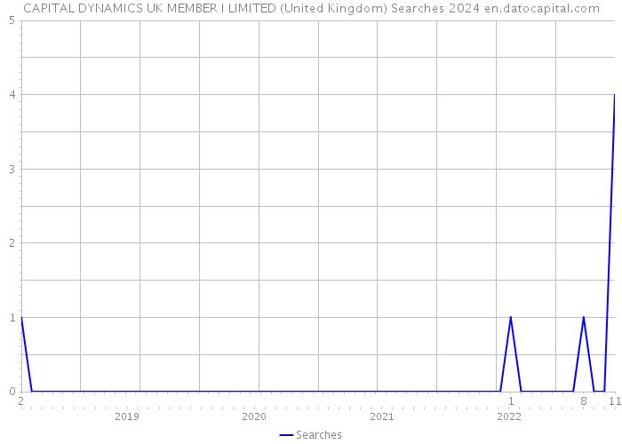 CAPITAL DYNAMICS UK MEMBER I LIMITED (United Kingdom) Searches 2024 