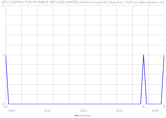CPS CONTRACTOR PAYMENT SERVICES LIMITED (United Kingdom) Searches 2024 