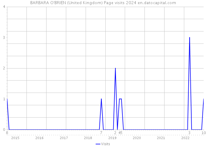 BARBARA O'BRIEN (United Kingdom) Page visits 2024 