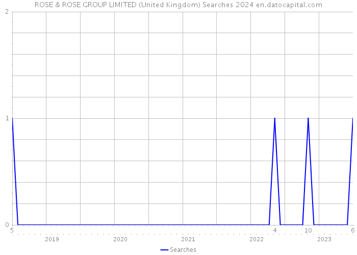 ROSE & ROSE GROUP LIMITED (United Kingdom) Searches 2024 