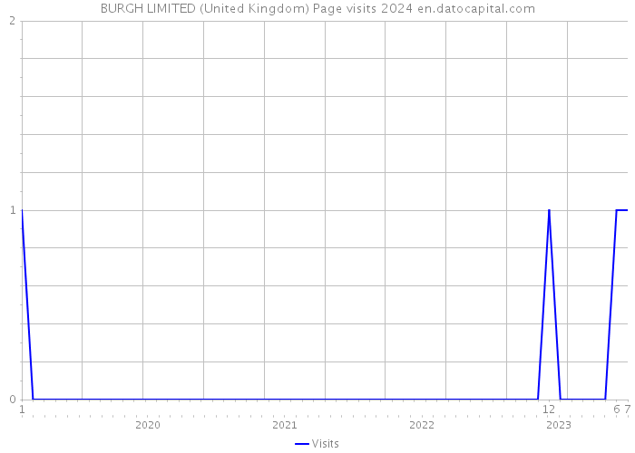 BURGH LIMITED (United Kingdom) Page visits 2024 