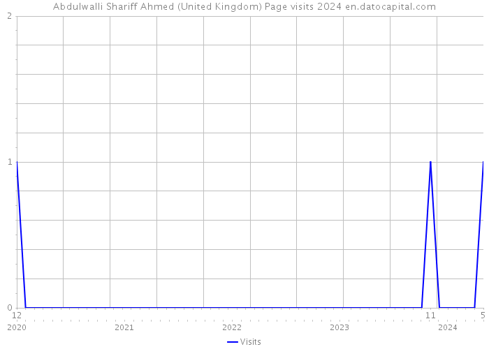 Abdulwalli Shariff Ahmed (United Kingdom) Page visits 2024 