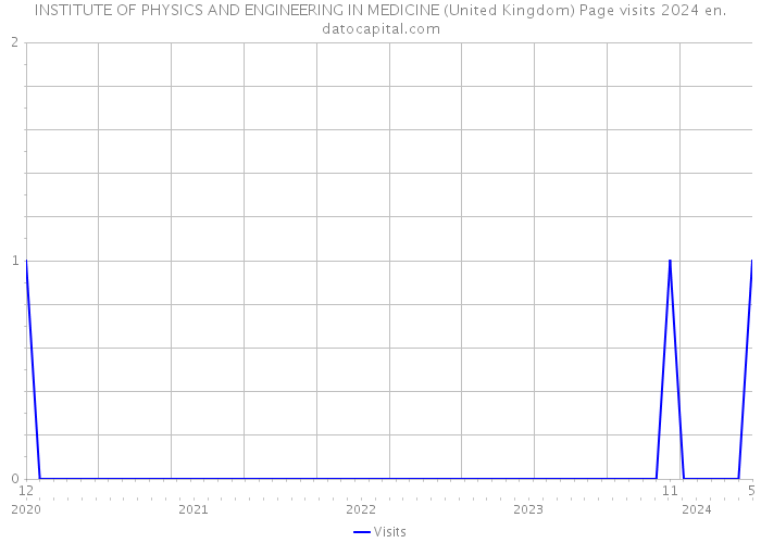 INSTITUTE OF PHYSICS AND ENGINEERING IN MEDICINE (United Kingdom) Page visits 2024 