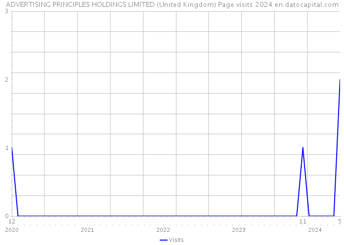 ADVERTISING PRINCIPLES HOLDINGS LIMITED (United Kingdom) Page visits 2024 