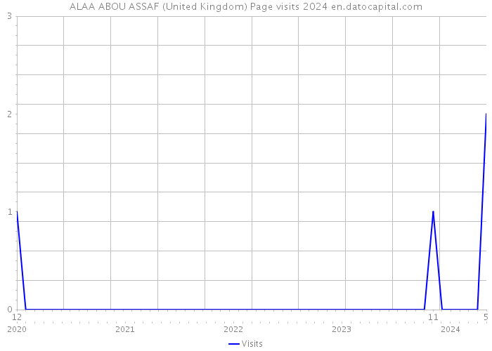 ALAA ABOU ASSAF (United Kingdom) Page visits 2024 