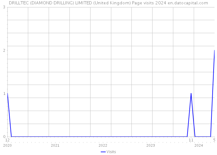 DRILLTEC (DIAMOND DRILLING) LIMITED (United Kingdom) Page visits 2024 