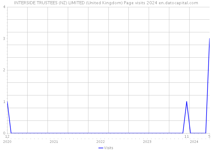 INTERSIDE TRUSTEES (NZ) LIMITED (United Kingdom) Page visits 2024 