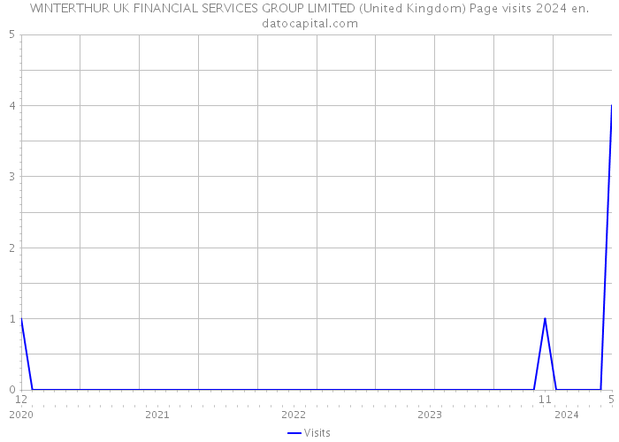 WINTERTHUR UK FINANCIAL SERVICES GROUP LIMITED (United Kingdom) Page visits 2024 