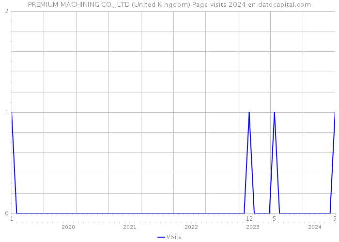 PREMIUM MACHINING CO., LTD (United Kingdom) Page visits 2024 