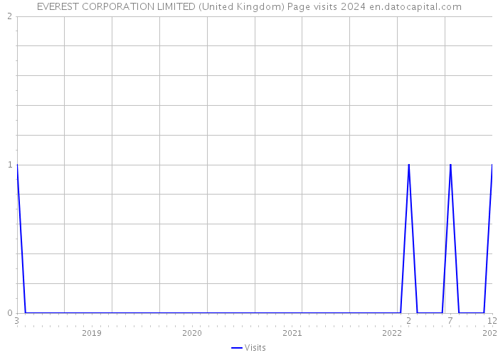 EVEREST CORPORATION LIMITED (United Kingdom) Page visits 2024 