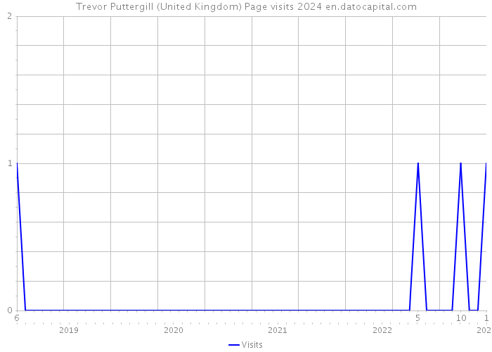 Trevor Puttergill (United Kingdom) Page visits 2024 