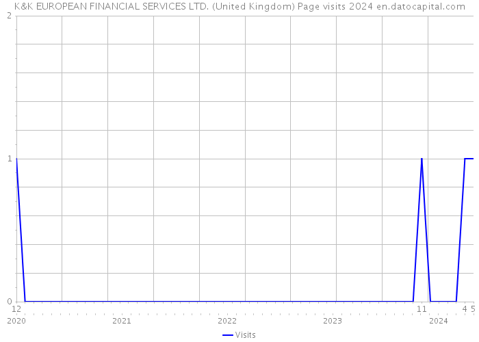 K&K EUROPEAN FINANCIAL SERVICES LTD. (United Kingdom) Page visits 2024 