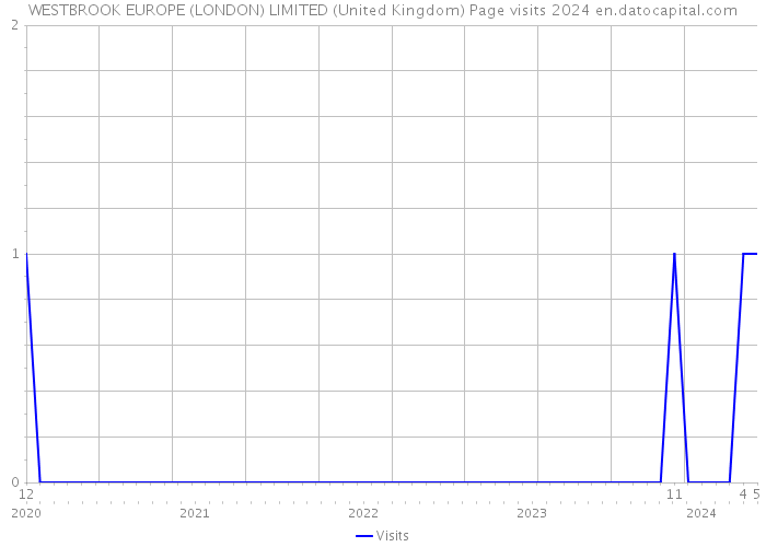 WESTBROOK EUROPE (LONDON) LIMITED (United Kingdom) Page visits 2024 