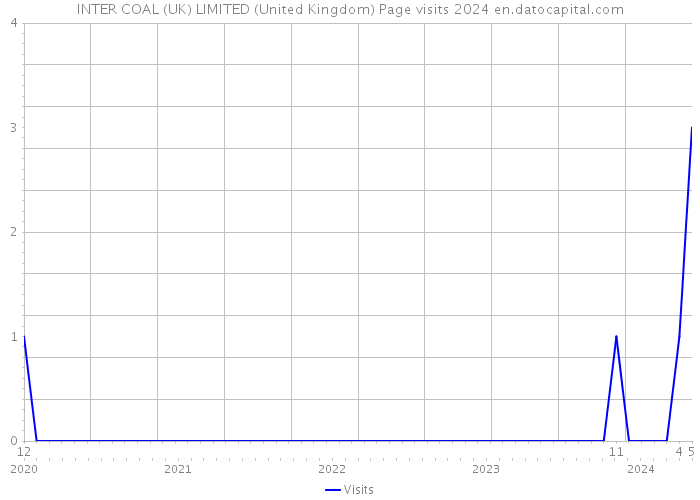INTER COAL (UK) LIMITED (United Kingdom) Page visits 2024 