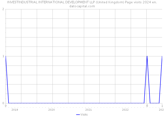 INVESTINDUSTRIAL INTERNATIONAL DEVELOPMENT LLP (United Kingdom) Page visits 2024 