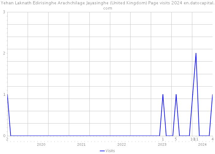 Yehan Laknath Edirisinghe Arachchilage Jayasinghe (United Kingdom) Page visits 2024 