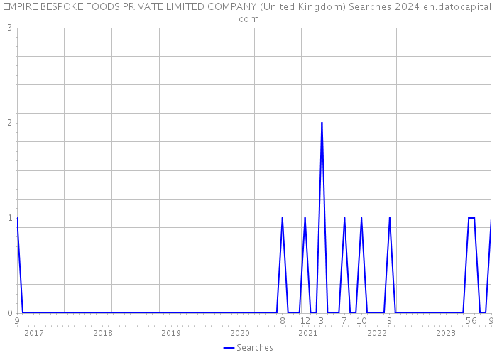 EMPIRE BESPOKE FOODS PRIVATE LIMITED COMPANY (United Kingdom) Searches 2024 