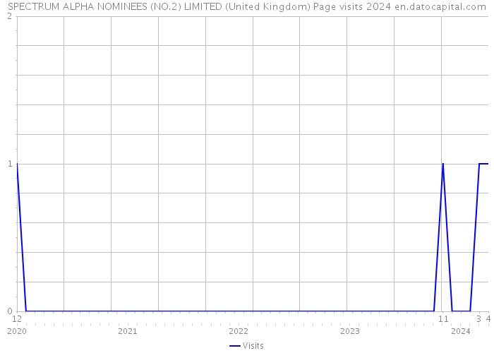SPECTRUM ALPHA NOMINEES (NO.2) LIMITED (United Kingdom) Page visits 2024 