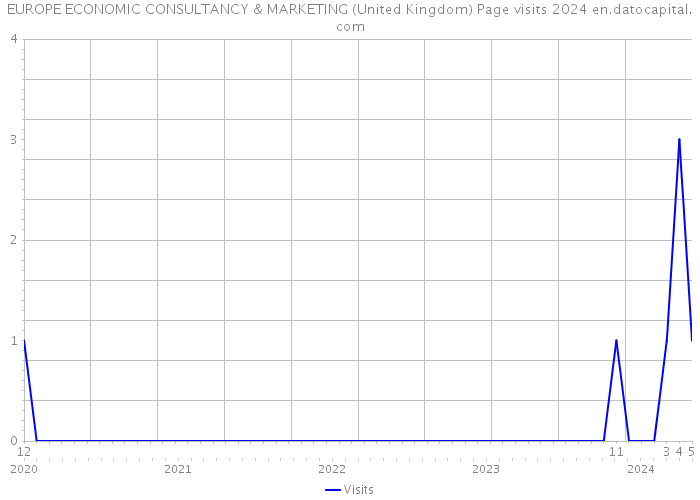 EUROPE ECONOMIC CONSULTANCY & MARKETING (United Kingdom) Page visits 2024 