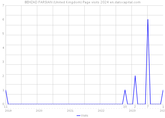 BEHZAD FARSIAN (United Kingdom) Page visits 2024 