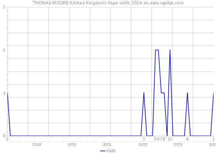 THOMAS MOORE (United Kingdom) Page visits 2024 