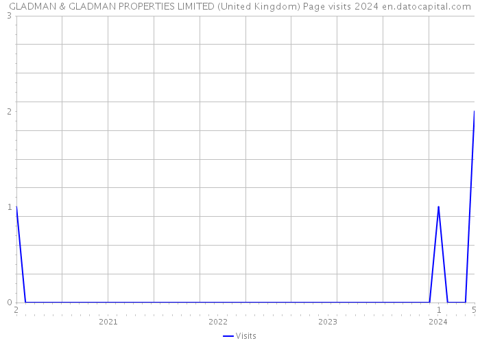 GLADMAN & GLADMAN PROPERTIES LIMITED (United Kingdom) Page visits 2024 