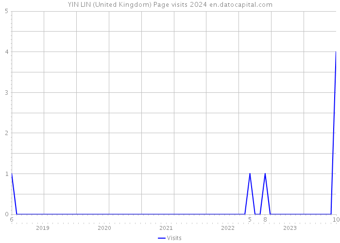 YIN LIN (United Kingdom) Page visits 2024 