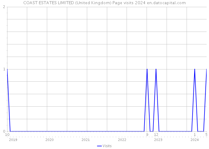 COAST ESTATES LIMITED (United Kingdom) Page visits 2024 