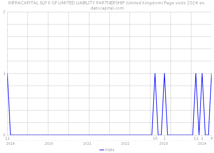 INFRACAPITAL SLP II GP LIMITED LIABILITY PARTNERSHIP (United Kingdom) Page visits 2024 