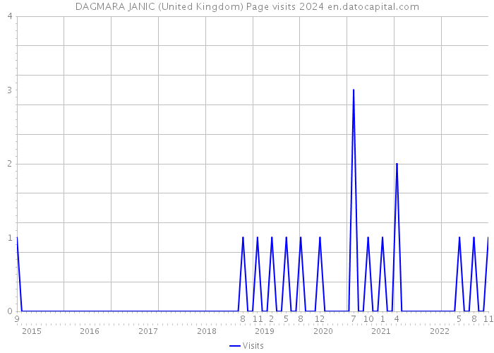 DAGMARA JANIC (United Kingdom) Page visits 2024 