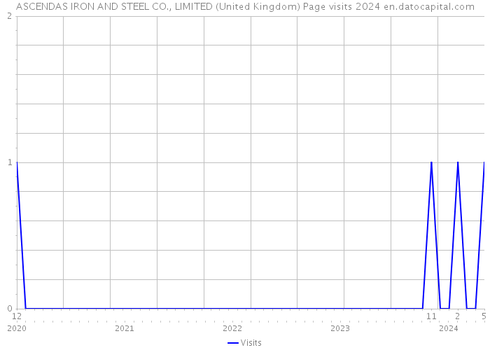 ASCENDAS IRON AND STEEL CO., LIMITED (United Kingdom) Page visits 2024 