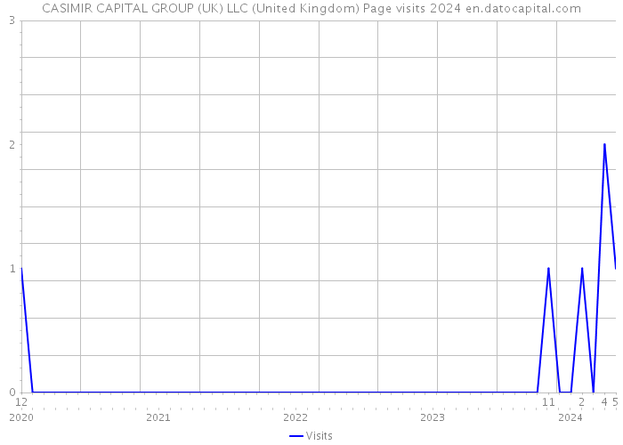 CASIMIR CAPITAL GROUP (UK) LLC (United Kingdom) Page visits 2024 