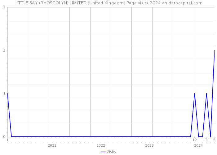 LITTLE BAY (RHOSCOLYN) LIMITED (United Kingdom) Page visits 2024 