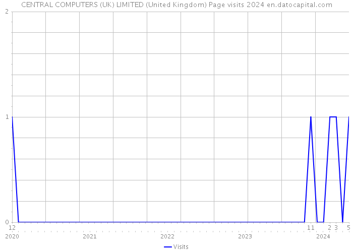 CENTRAL COMPUTERS (UK) LIMITED (United Kingdom) Page visits 2024 